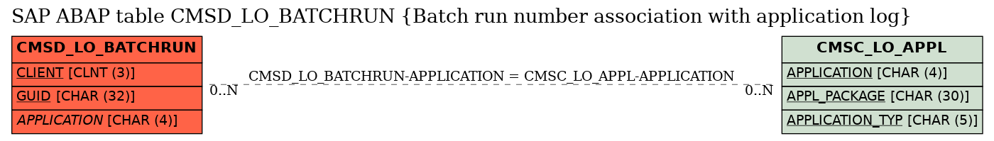 E-R Diagram for table CMSD_LO_BATCHRUN (Batch run number association with application log)