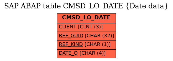 E-R Diagram for table CMSD_LO_DATE (Date data)