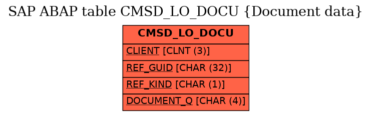 E-R Diagram for table CMSD_LO_DOCU (Document data)