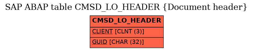 E-R Diagram for table CMSD_LO_HEADER (Document header)