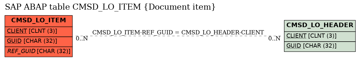 E-R Diagram for table CMSD_LO_ITEM (Document item)