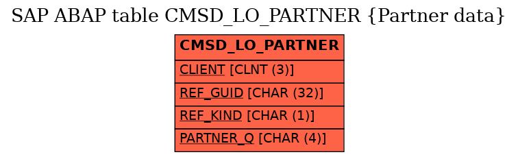 E-R Diagram for table CMSD_LO_PARTNER (Partner data)