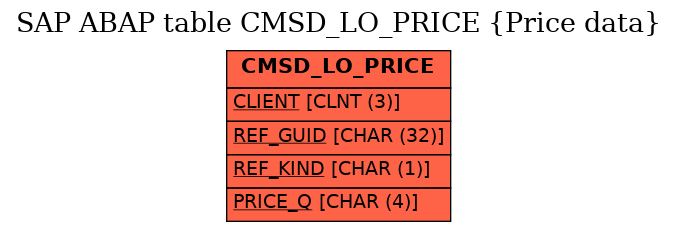 E-R Diagram for table CMSD_LO_PRICE (Price data)