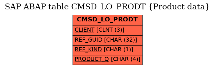 E-R Diagram for table CMSD_LO_PRODT (Product data)