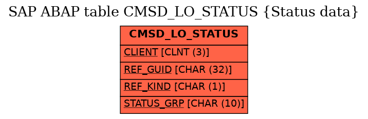 E-R Diagram for table CMSD_LO_STATUS (Status data)