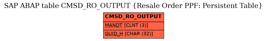 E-R Diagram for table CMSD_RO_OUTPUT (Resale Order PPF: Persistent Table)