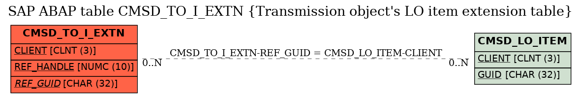 E-R Diagram for table CMSD_TO_I_EXTN (Transmission object's LO item extension table)