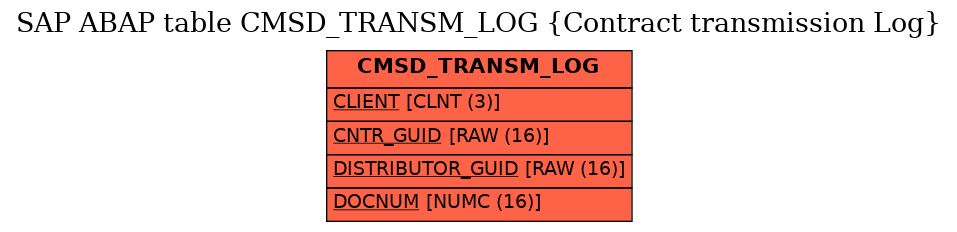 E-R Diagram for table CMSD_TRANSM_LOG (Contract transmission Log)