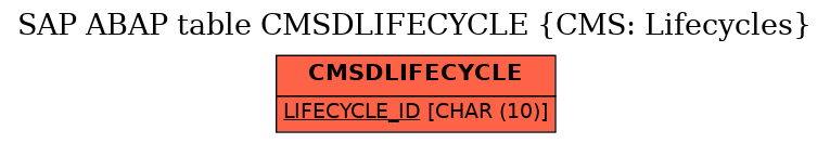 E-R Diagram for table CMSDLIFECYCLE (CMS: Lifecycles)