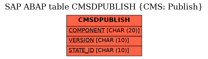 E-R Diagram for table CMSDPUBLISH (CMS: Publish)