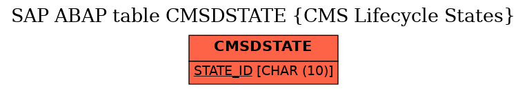 E-R Diagram for table CMSDSTATE (CMS Lifecycle States)