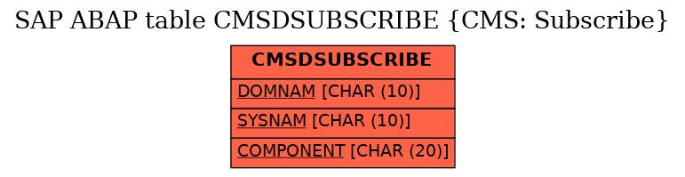 E-R Diagram for table CMSDSUBSCRIBE (CMS: Subscribe)