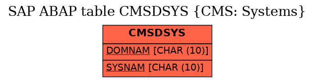 E-R Diagram for table CMSDSYS (CMS: Systems)