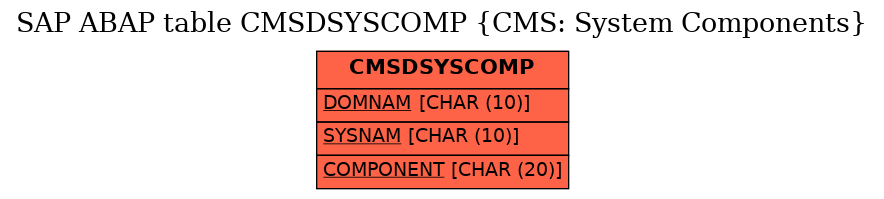 E-R Diagram for table CMSDSYSCOMP (CMS: System Components)