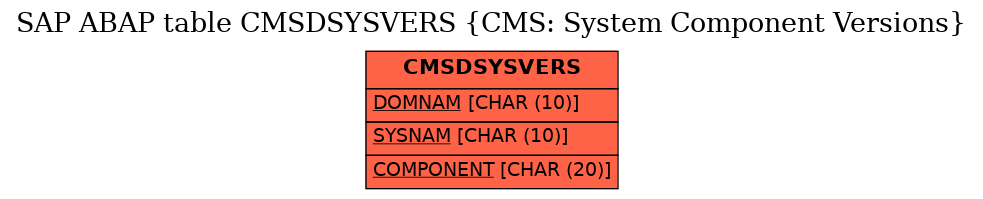 E-R Diagram for table CMSDSYSVERS (CMS: System Component Versions)