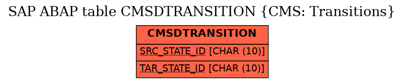 E-R Diagram for table CMSDTRANSITION (CMS: Transitions)