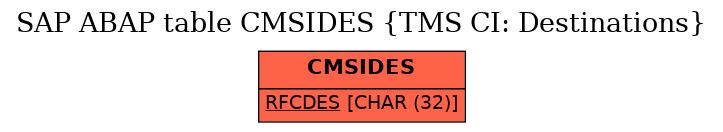 E-R Diagram for table CMSIDES (TMS CI: Destinations)