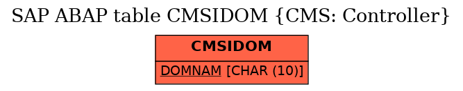 E-R Diagram for table CMSIDOM (CMS: Controller)