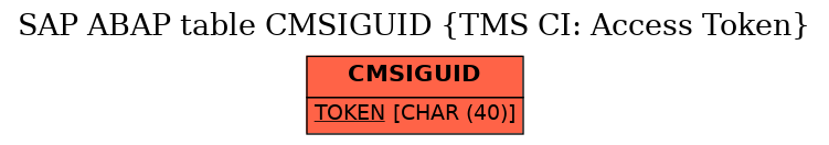 E-R Diagram for table CMSIGUID (TMS CI: Access Token)