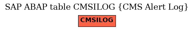 E-R Diagram for table CMSILOG (CMS Alert Log)