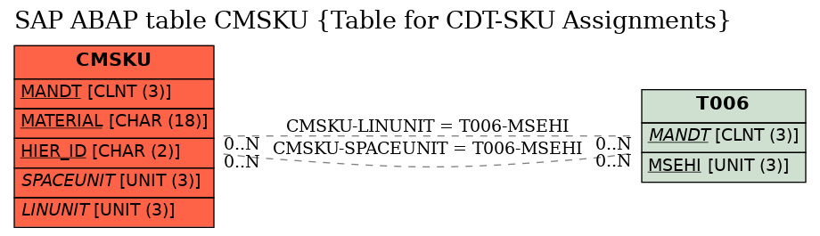 E-R Diagram for table CMSKU (Table for CDT-SKU Assignments)