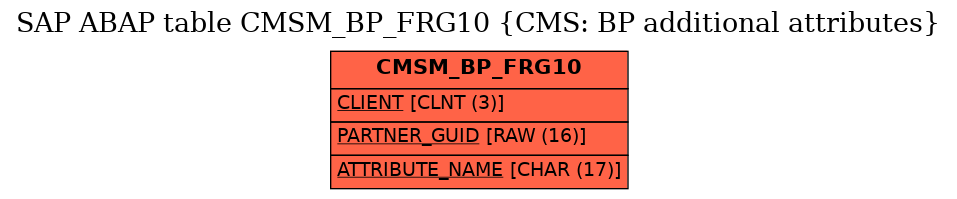 E-R Diagram for table CMSM_BP_FRG10 (CMS: BP additional attributes)