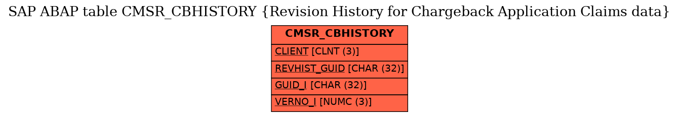 E-R Diagram for table CMSR_CBHISTORY (Revision History for Chargeback Application Claims data)