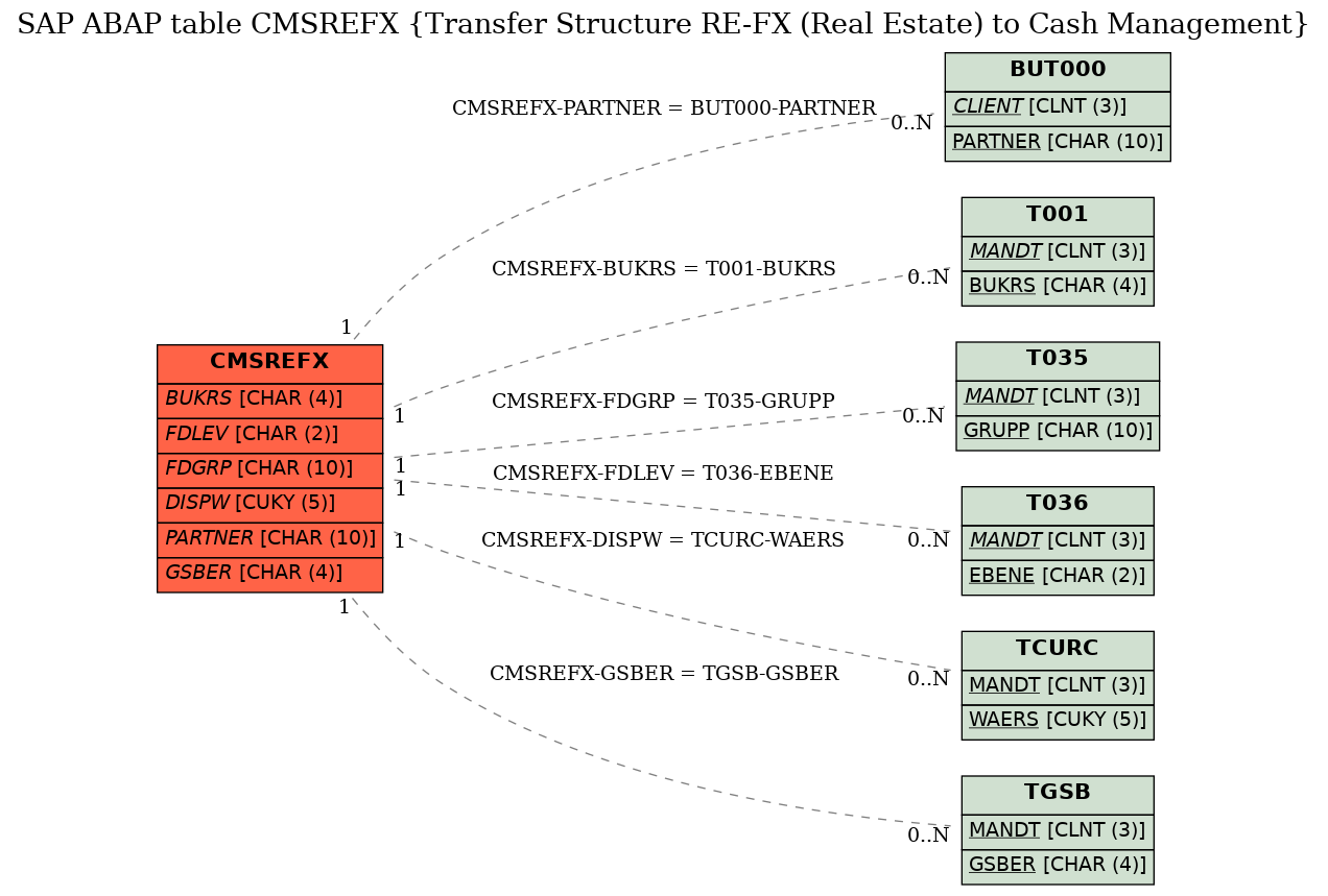 E-R Diagram for table CMSREFX (Transfer Structure RE-FX (Real Estate) to Cash Management)