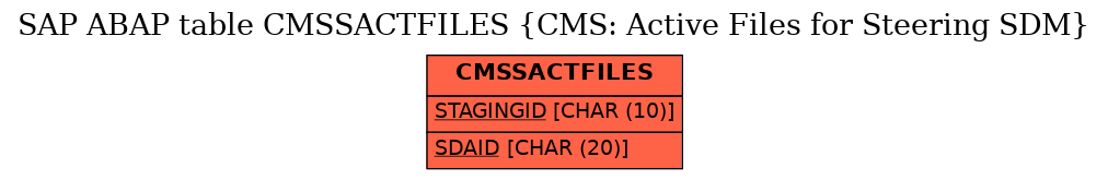 E-R Diagram for table CMSSACTFILES (CMS: Active Files for Steering SDM)