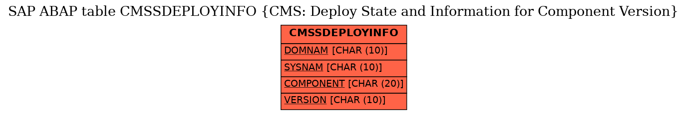 E-R Diagram for table CMSSDEPLOYINFO (CMS: Deploy State and Information for Component Version)