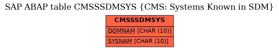 E-R Diagram for table CMSSSDMSYS (CMS: Systems Known in SDM)