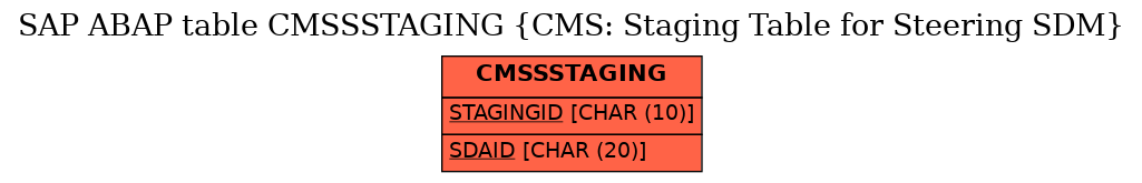 E-R Diagram for table CMSSSTAGING (CMS: Staging Table for Steering SDM)