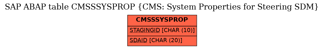 E-R Diagram for table CMSSSYSPROP (CMS: System Properties for Steering SDM)