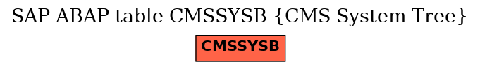 E-R Diagram for table CMSSYSB (CMS System Tree)