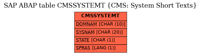 E-R Diagram for table CMSSYSTEMT (CMS: System Short Texts)