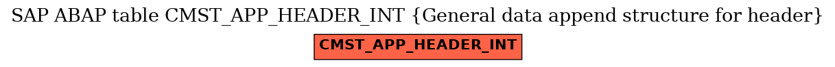 E-R Diagram for table CMST_APP_HEADER_INT (General data append structure for header)