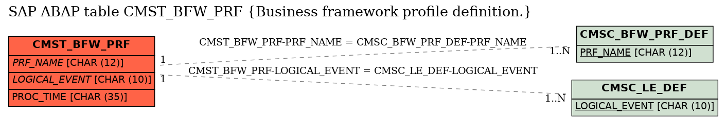 E-R Diagram for table CMST_BFW_PRF (Business framework profile definition.)
