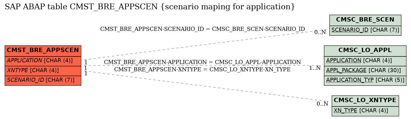 E-R Diagram for table CMST_BRE_APPSCEN (scenario maping for application)