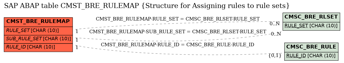 E-R Diagram for table CMST_BRE_RULEMAP (Structure for Assigning rules to rule sets)
