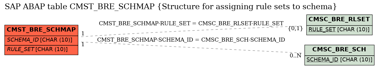 E-R Diagram for table CMST_BRE_SCHMAP (Structure for assigning rule sets to schema)