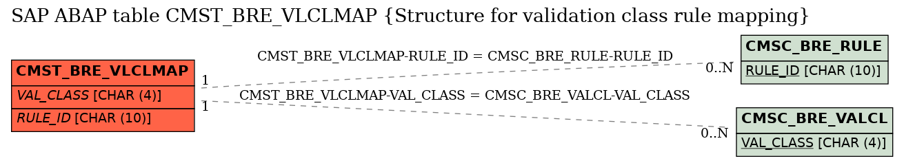 E-R Diagram for table CMST_BRE_VLCLMAP (Structure for validation class rule mapping)