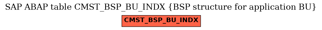 E-R Diagram for table CMST_BSP_BU_INDX (BSP structure for application BU)