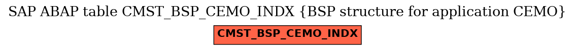 E-R Diagram for table CMST_BSP_CEMO_INDX (BSP structure for application CEMO)