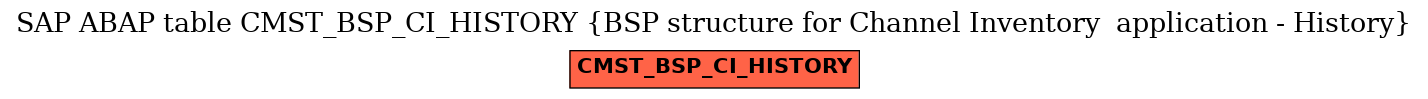 E-R Diagram for table CMST_BSP_CI_HISTORY (BSP structure for Channel Inventory  application - History)