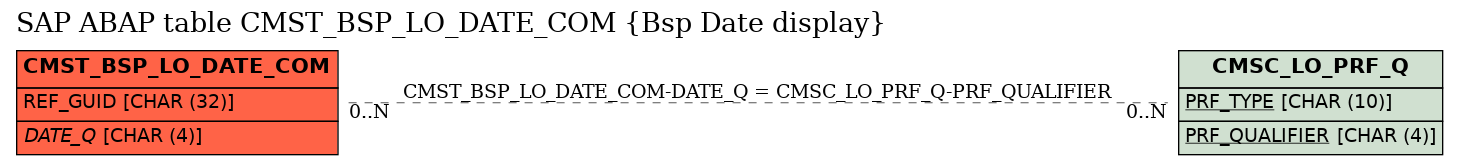 E-R Diagram for table CMST_BSP_LO_DATE_COM (Bsp Date display)
