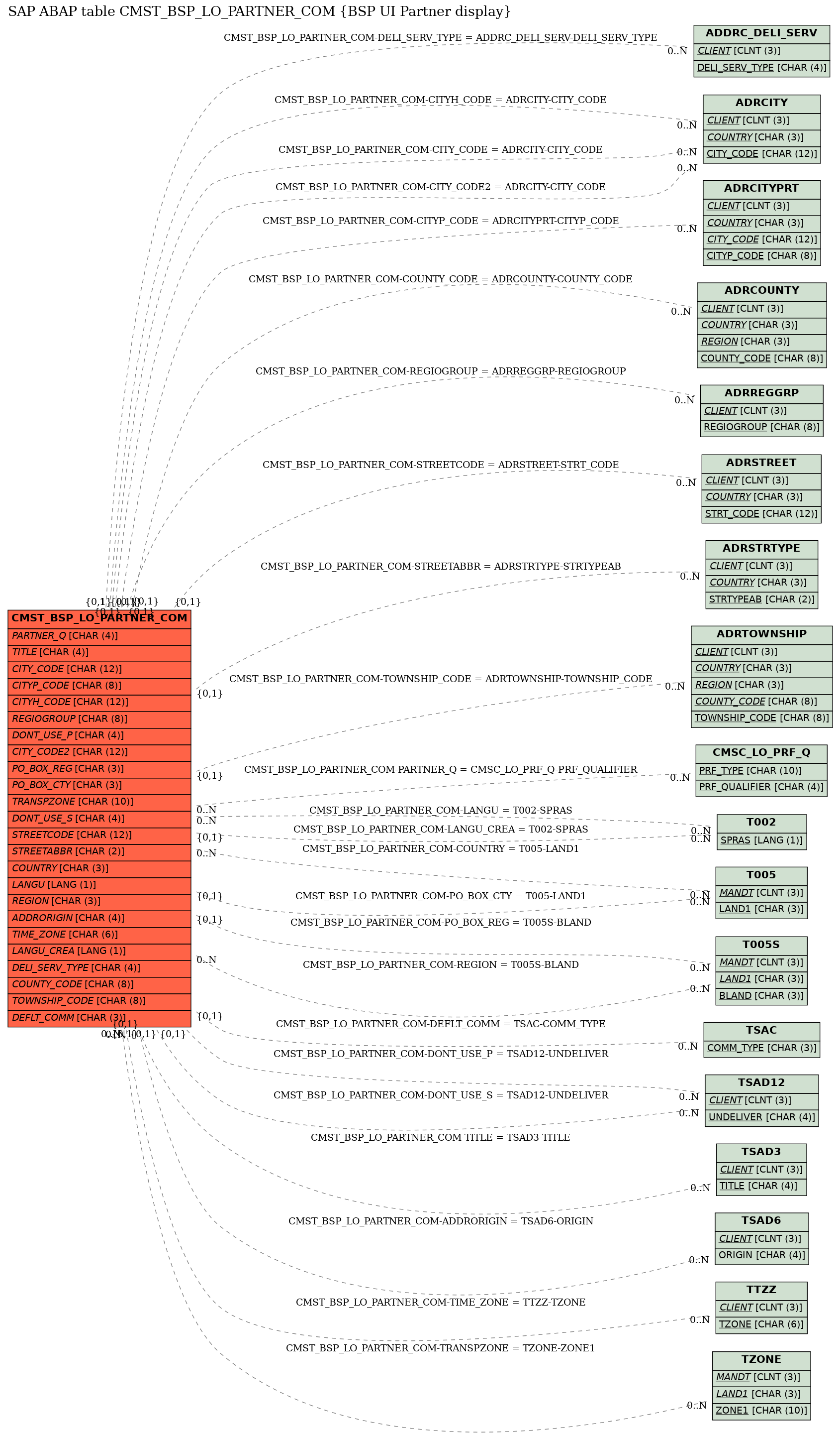 E-R Diagram for table CMST_BSP_LO_PARTNER_COM (BSP UI Partner display)