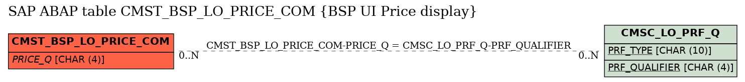 E-R Diagram for table CMST_BSP_LO_PRICE_COM (BSP UI Price display)