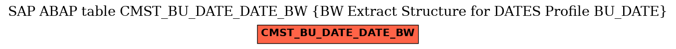 E-R Diagram for table CMST_BU_DATE_DATE_BW (BW Extract Structure for DATES Profile BU_DATE)