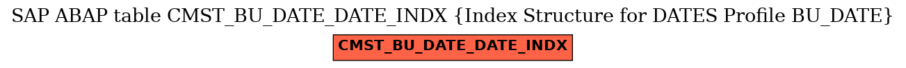 E-R Diagram for table CMST_BU_DATE_DATE_INDX (Index Structure for DATES Profile BU_DATE)