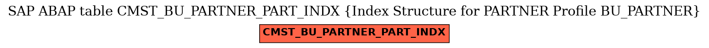 E-R Diagram for table CMST_BU_PARTNER_PART_INDX (Index Structure for PARTNER Profile BU_PARTNER)